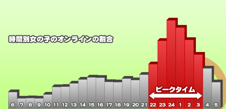 ジュエルライブで遊ぶおすすめの時間帯!女の子のオンラインピ−ク